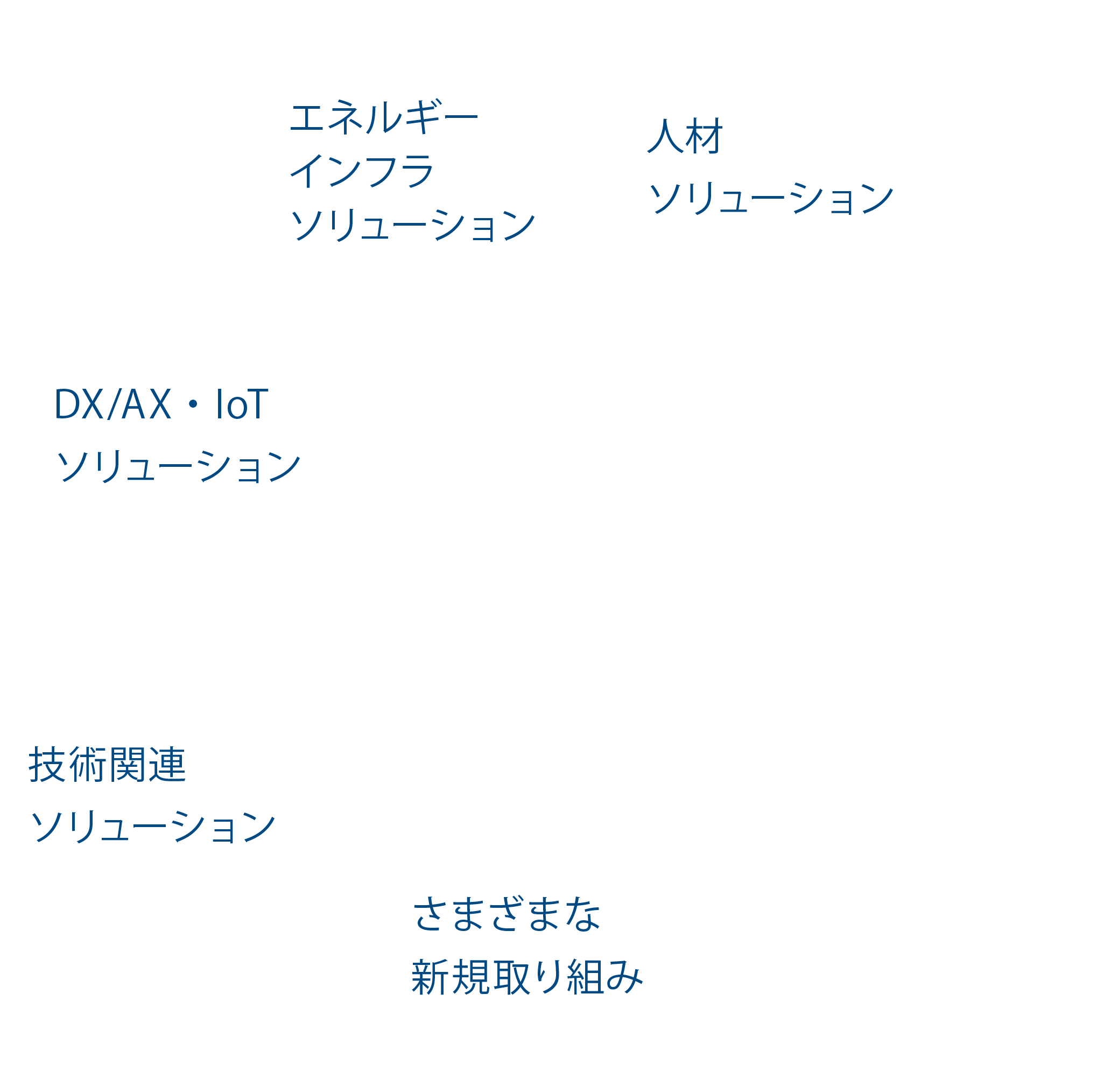 エネルギーインフラソリューション、人材ソリューション、DX/AX・IoTソリューション、技術関連ソリューション、さまざまな新規取り組み